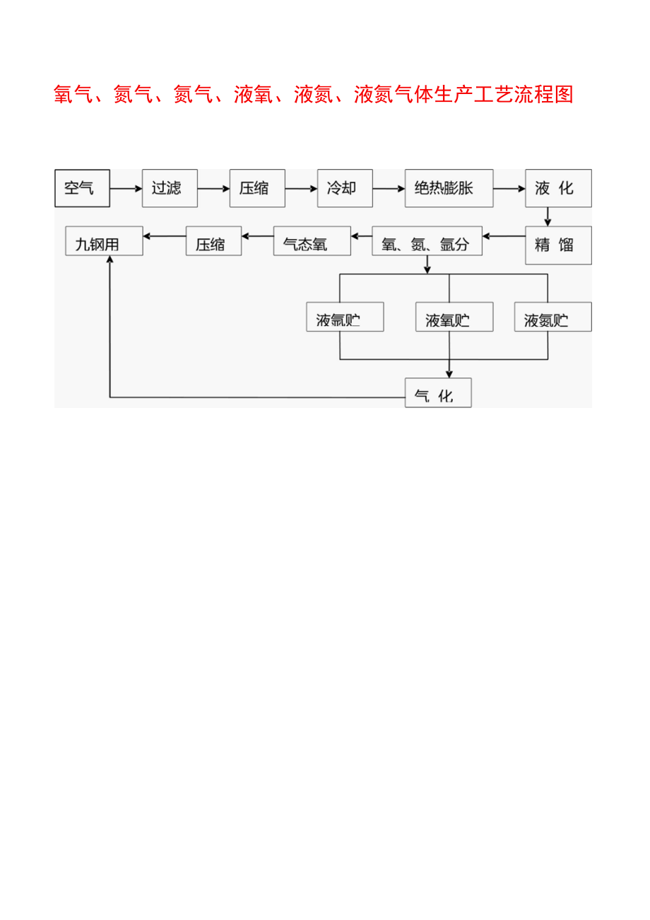 氧气、氮气、氩气、液氧、液氮、液氩气体生产工艺流程图.docx_第1页