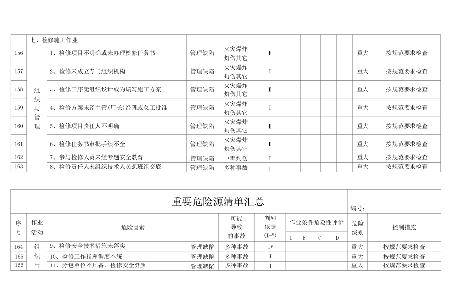 检维修作业危险源清单.docx_第2页