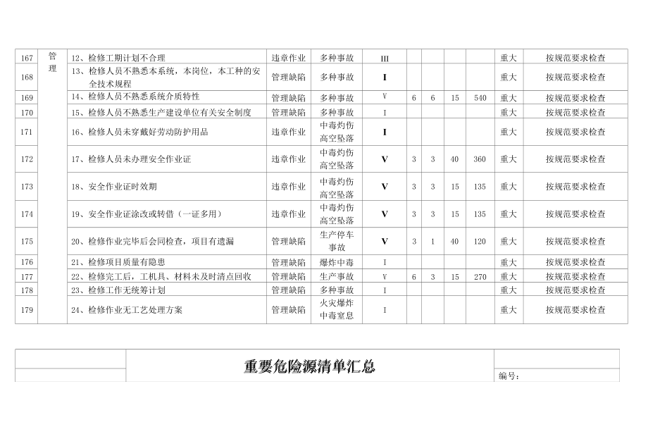 检维修作业危险源清单.docx_第3页