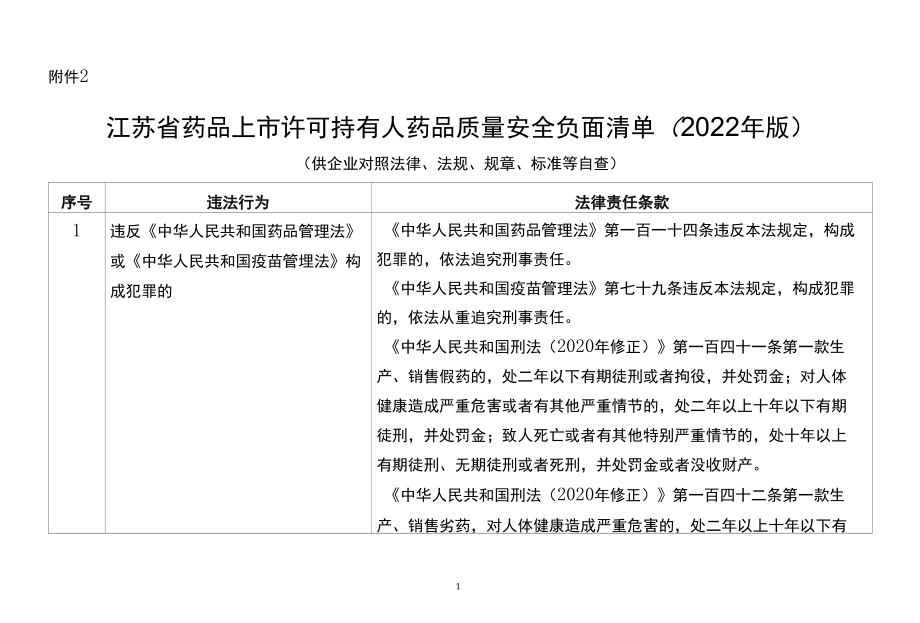 江苏省药品上市许可持有人药品质量安全负面清单（2022年版）.docx_第1页