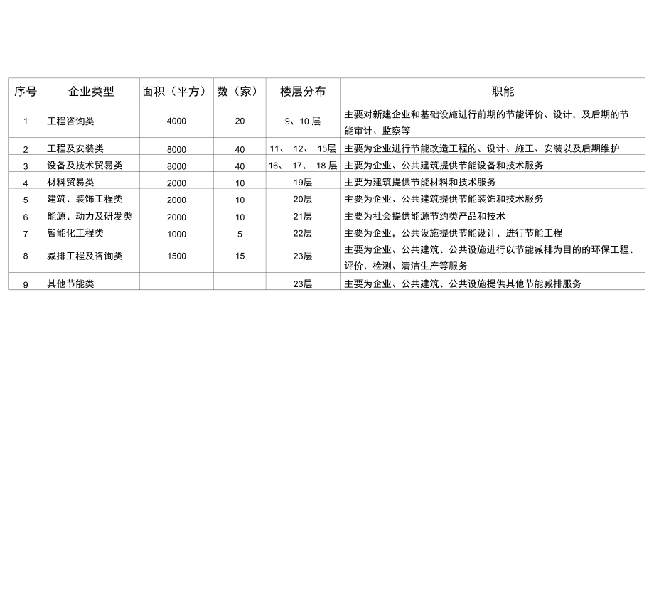 节能大厦楼层职能.docx_第1页