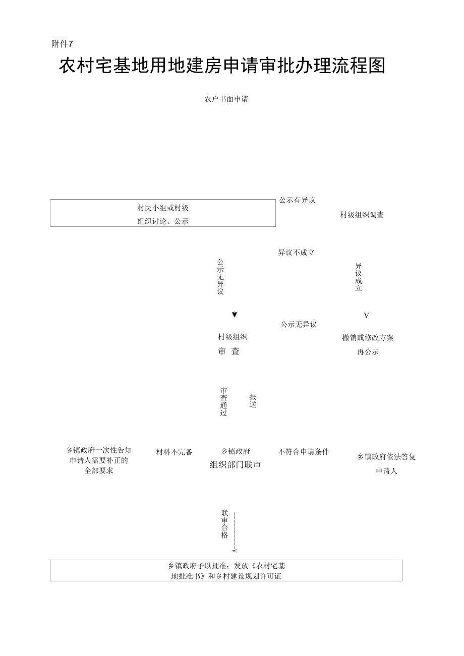 附件7.农村宅基地用地建房申请审批办理流程图.docx_第1页