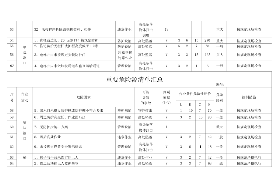 高处作业危险源清单.docx_第2页