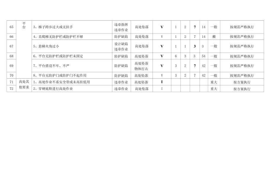 高处作业危险源清单.docx_第3页