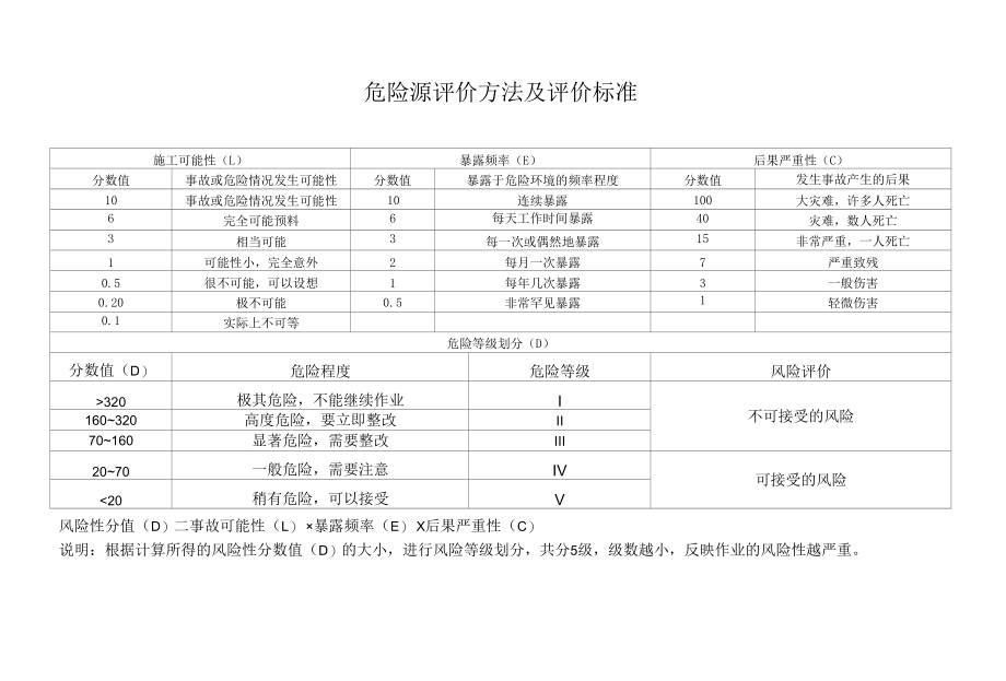 焊工作业危险源清单.docx_第1页