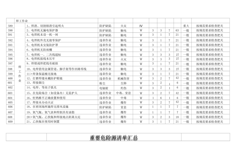 焊工作业危险源清单.docx_第2页