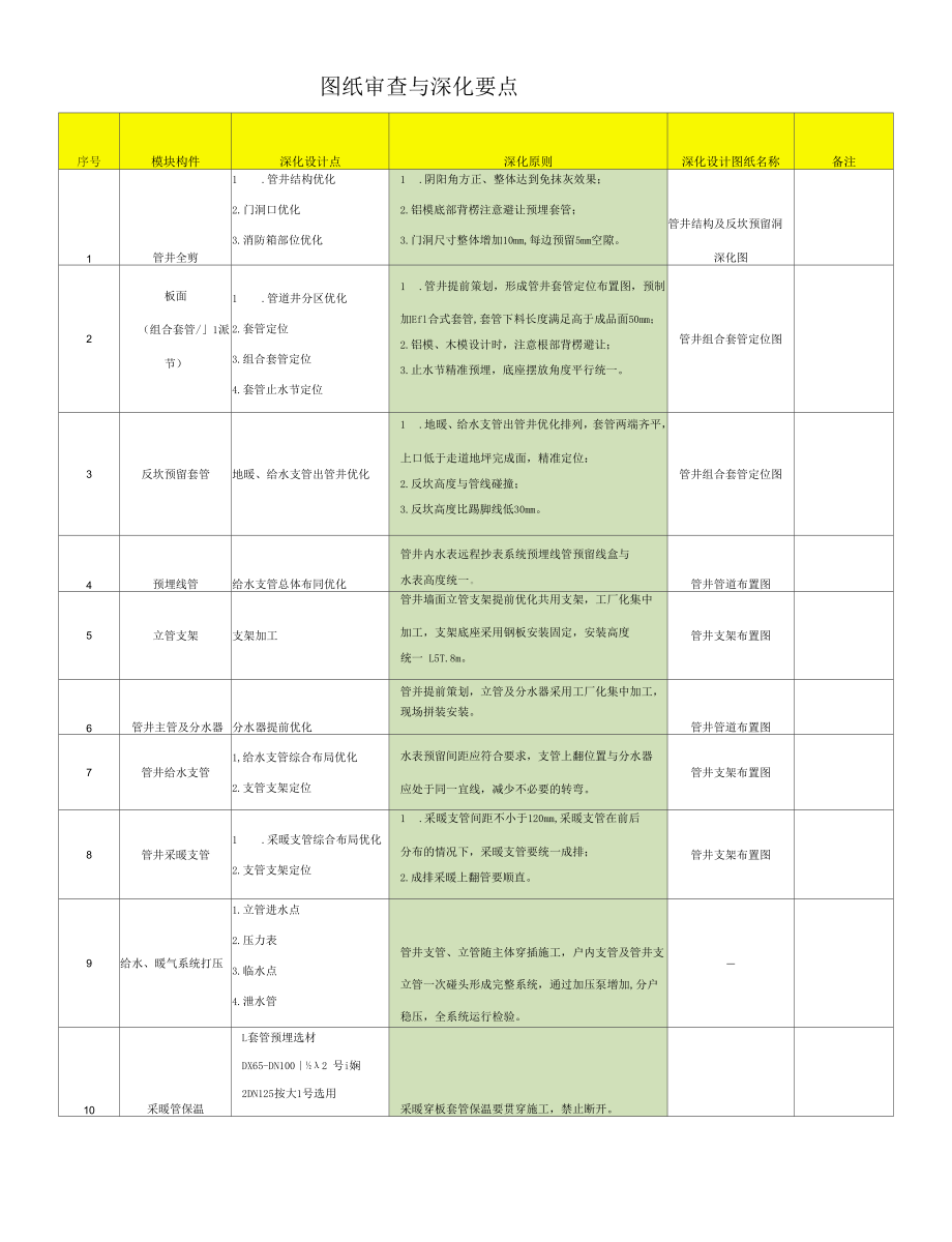 管道井图纸审查与深化要点.docx_第1页