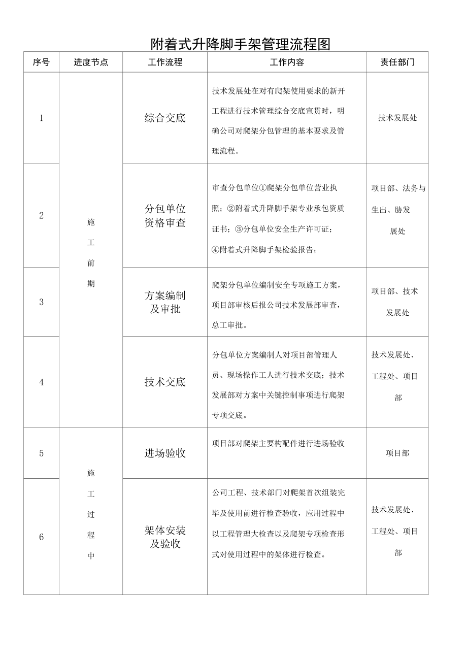 附着式升降脚手架管理流程图.docx_第1页