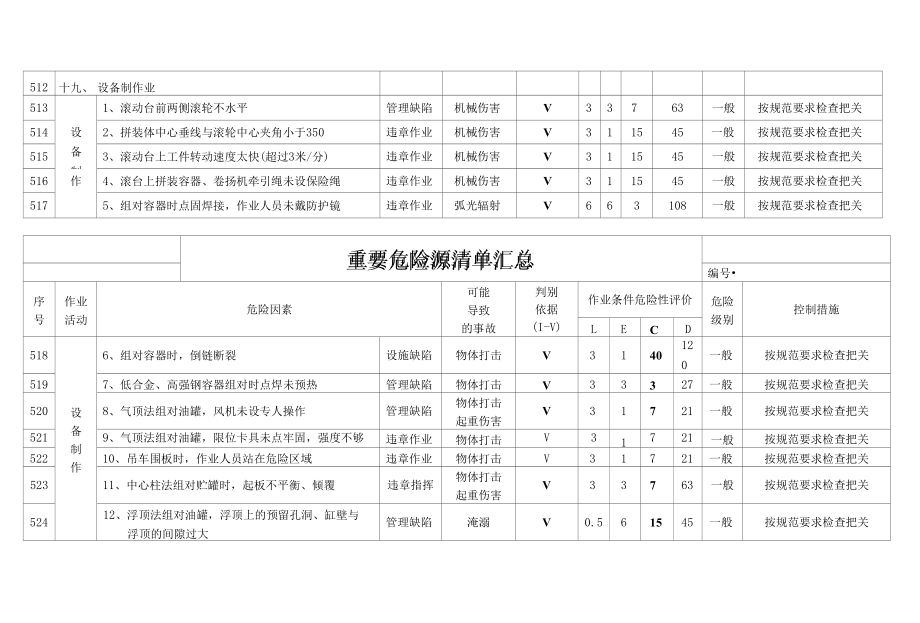 设备制造业危险源清单.docx_第2页