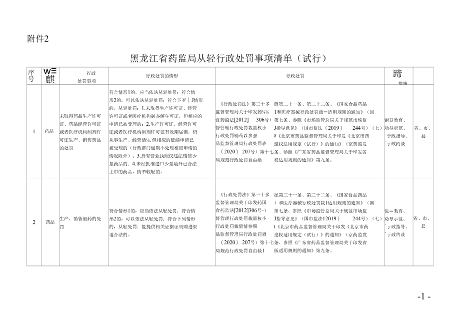 黑龙江省药监局从轻行政处罚事项清单（试行）.docx_第1页