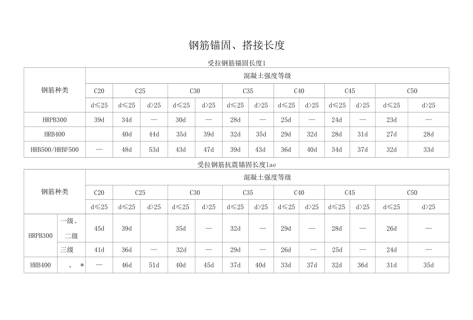 钢筋锚固、搭接长度.docx_第1页