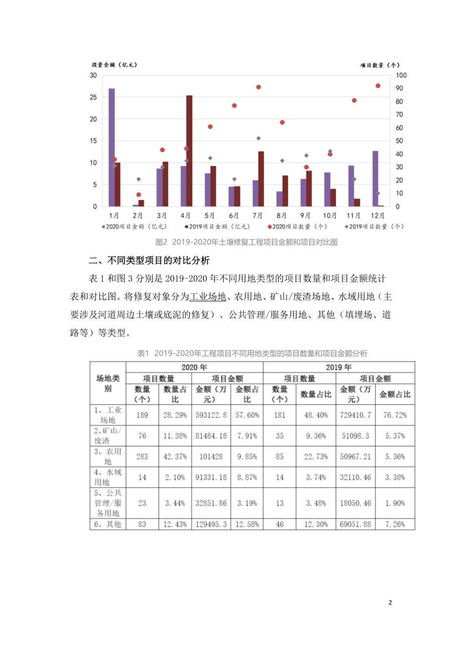 2020年土壤修复工程行业发展报告.doc_第2页