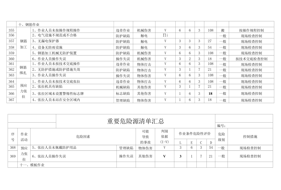 钢筋作业危险源清单.docx_第2页