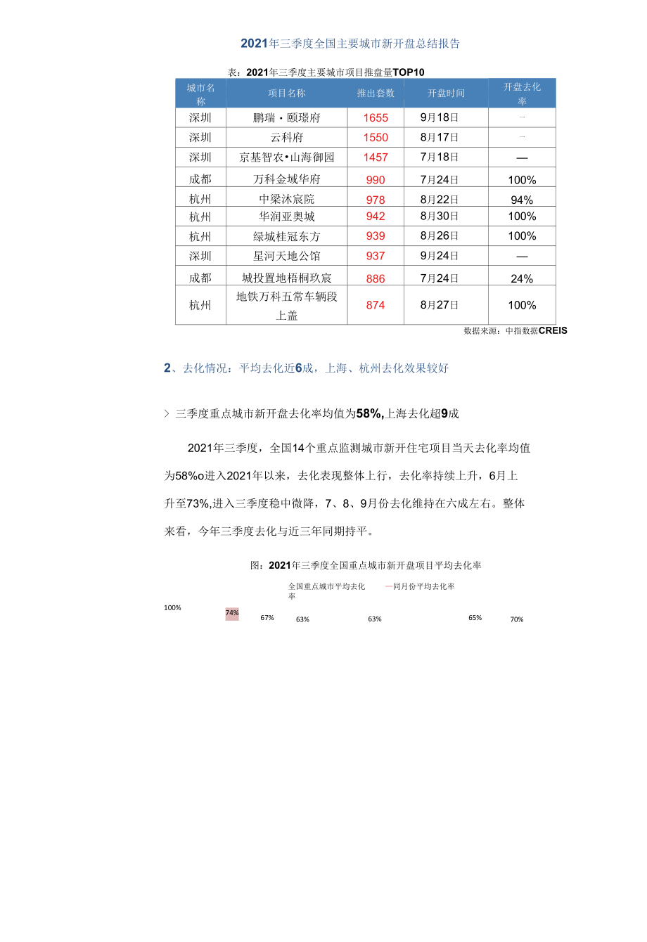 《2021年第三季度全国新开盘总结报告》.docx_第1页