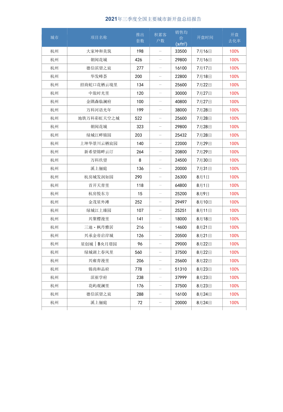 《2021年第三季度全国新开盘总结报告》.docx_第3页