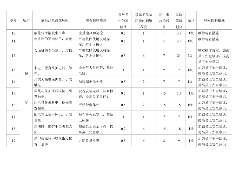 9职工生活区（餐厅、宿舍）危险源辨识.docx_第2页