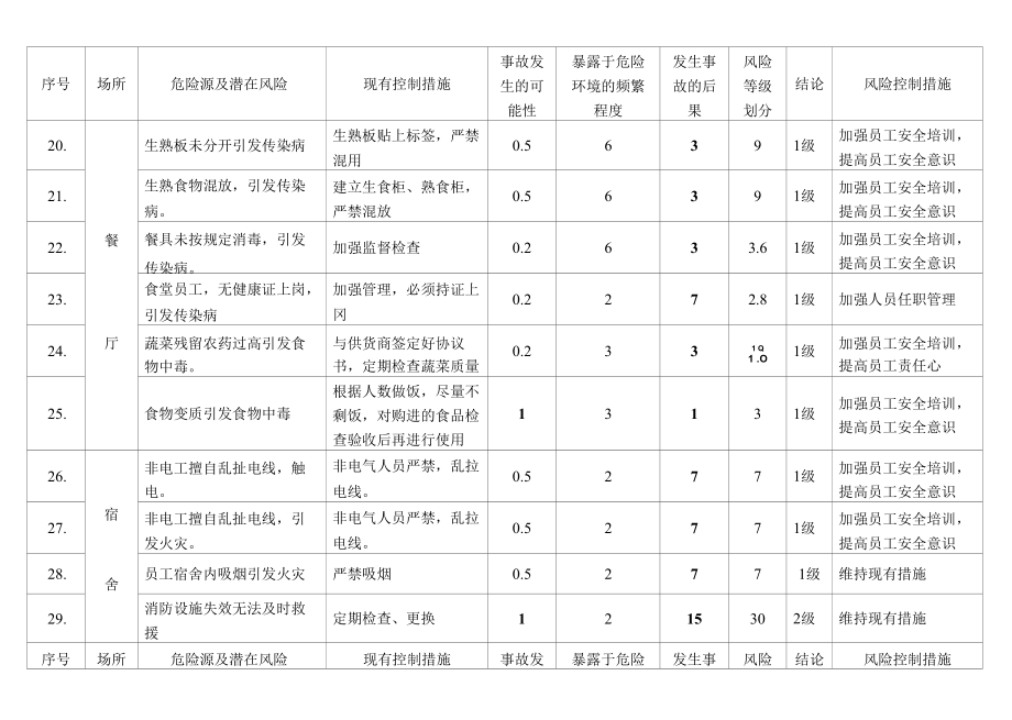 9职工生活区（餐厅、宿舍）危险源辨识.docx_第3页