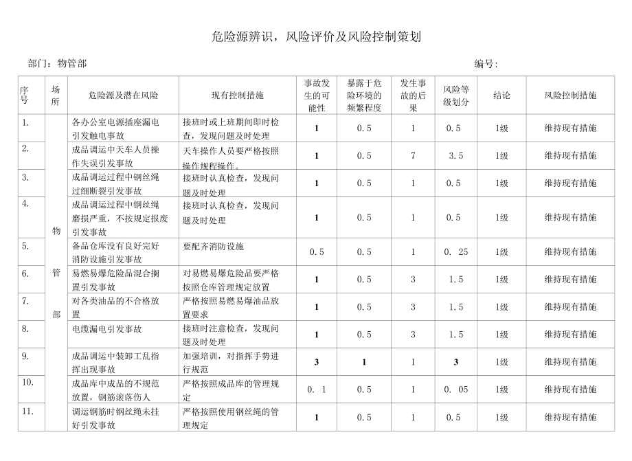 10物管部危险源辨识.docx_第1页