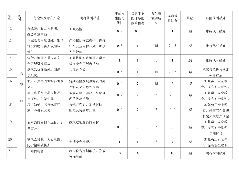 10物管部危险源辨识.docx_第2页