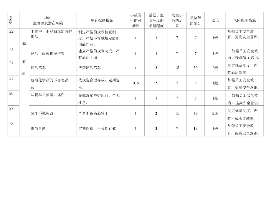 10物管部危险源辨识.docx_第3页