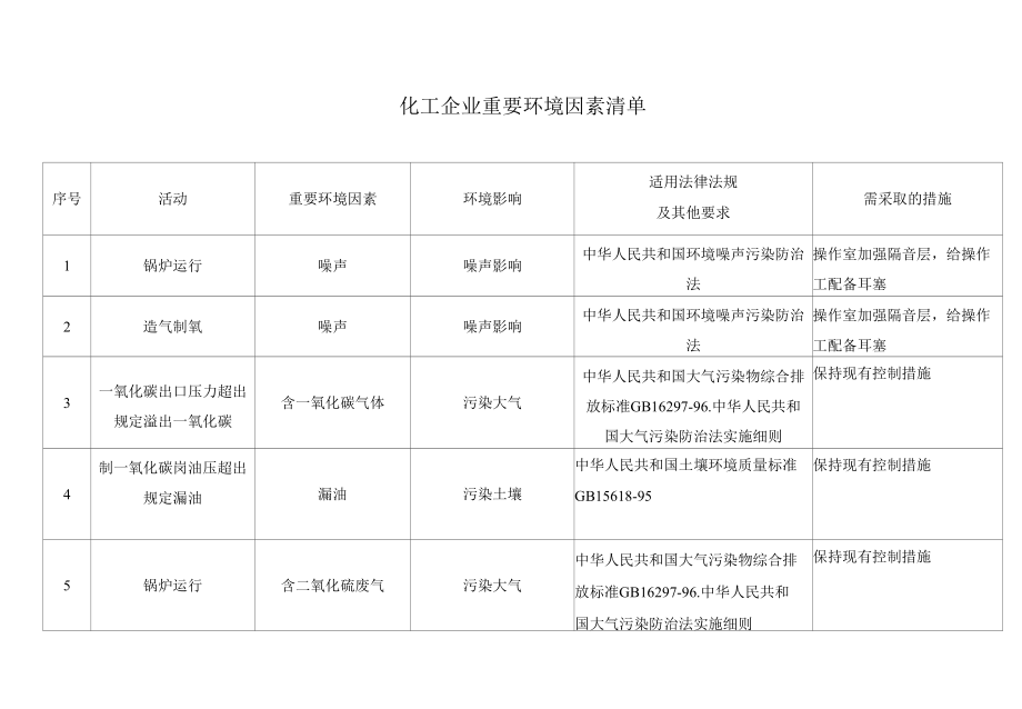 化工企业重要环境因素清单.docx_第1页