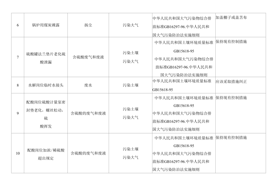 化工企业重要环境因素清单.docx_第2页