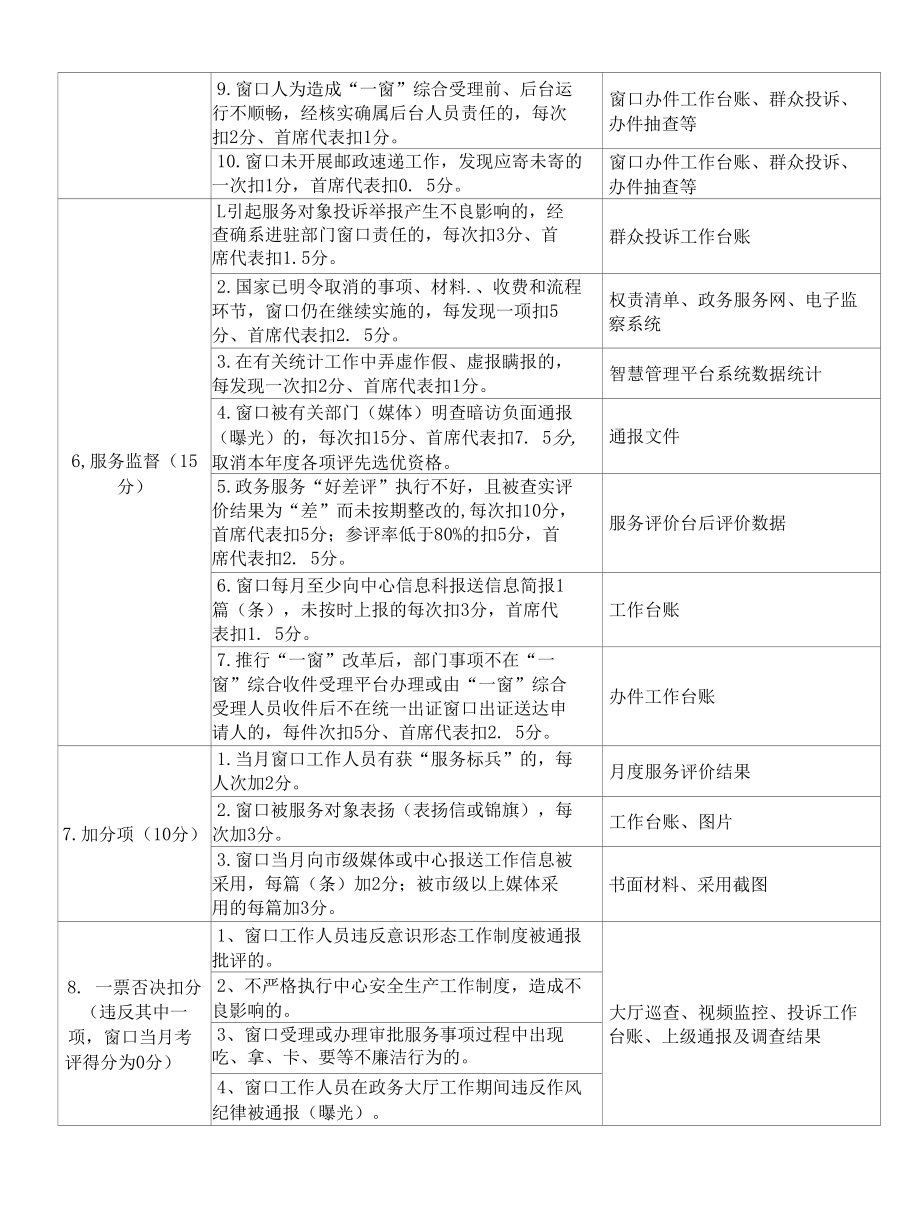 县政务服务中心窗口月度考评评分标准与窗口工作人员考核评分标准.docx_第1页