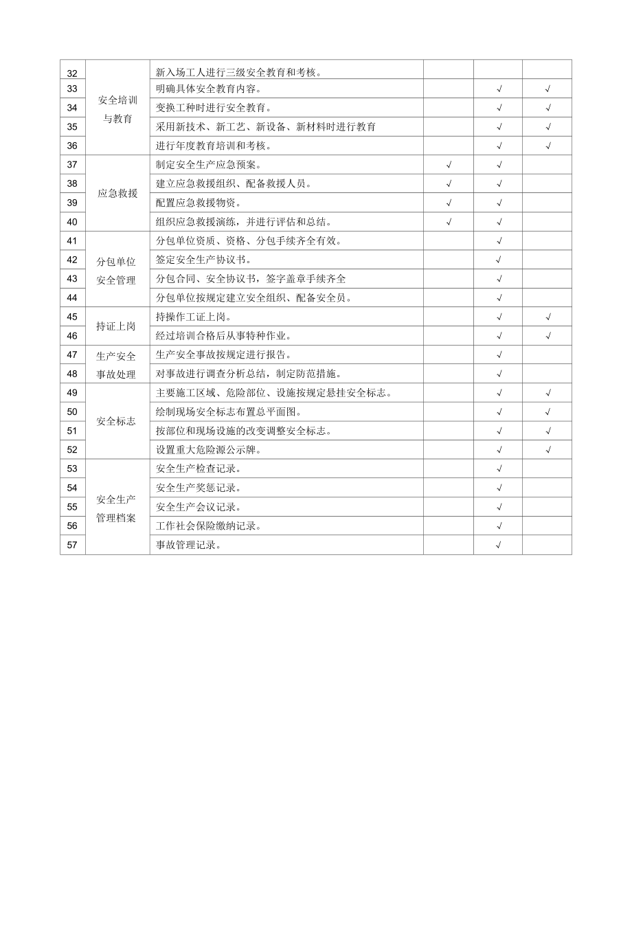 基础管理类隐患排查清单（示例）.docx_第2页