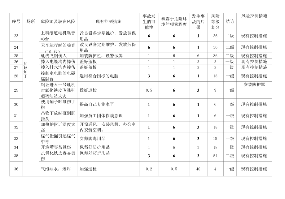 加热炉危险源辨识.docx_第3页