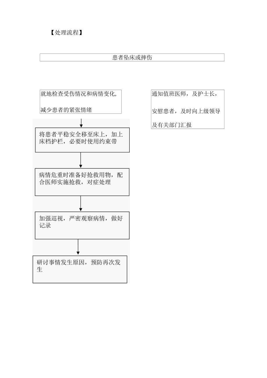 坠床∕摔伤应急预案及处理流程.docx_第2页