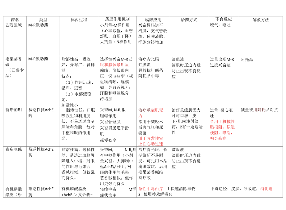 大学《药理学》药名、药理作用机制、临床应用、给药方式、不良反应及解救方法大全总结.docx_第1页