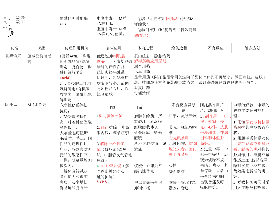 大学《药理学》药名、药理作用机制、临床应用、给药方式、不良反应及解救方法大全总结.docx_第2页