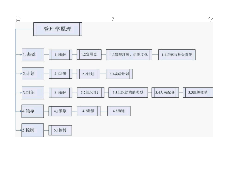 大学《管理学》考点、要点提纲总结及思维导图.docx_第1页