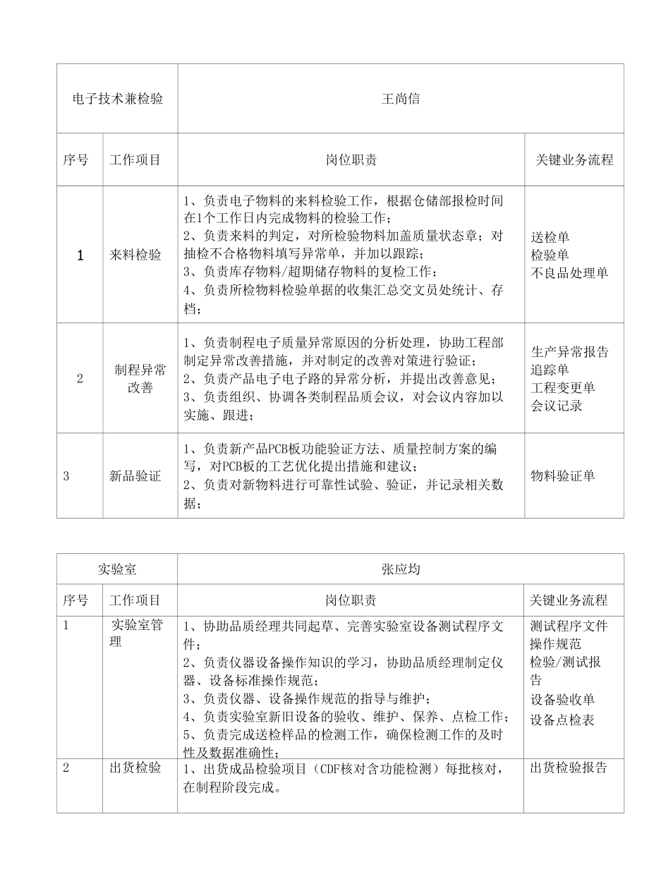 品质部组织架构-岗位职责权限.docx_第2页