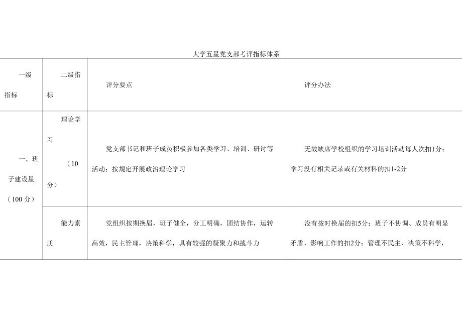 大学五星党支部考评指标体系.docx_第1页