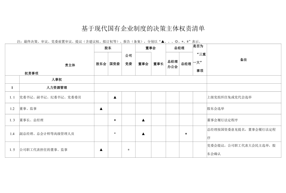 基于现代国有企业制度的决策主体权责清单.docx_第1页