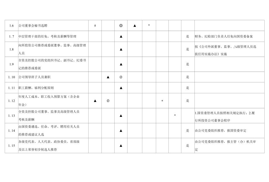 基于现代国有企业制度的决策主体权责清单.docx_第2页