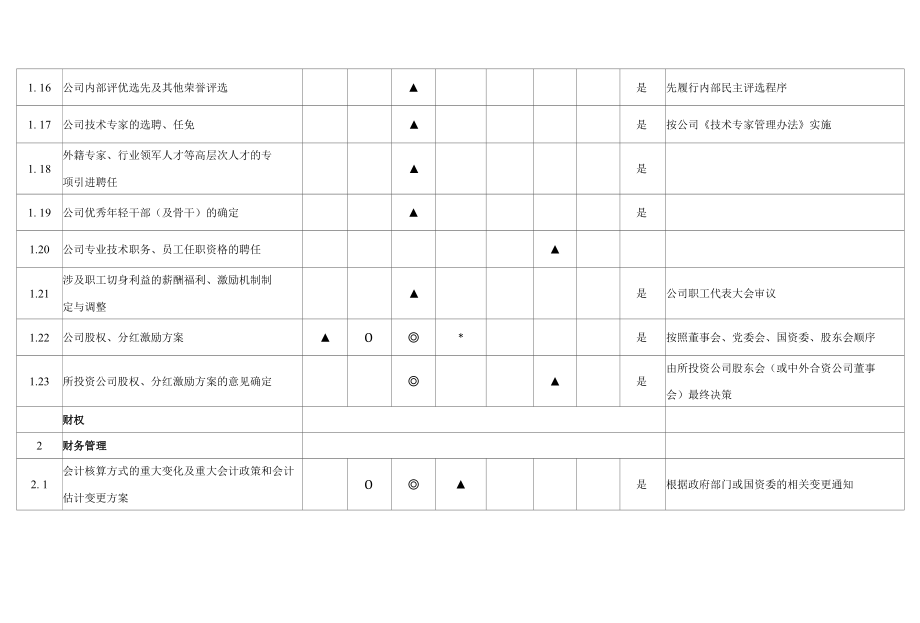 基于现代国有企业制度的决策主体权责清单.docx_第3页