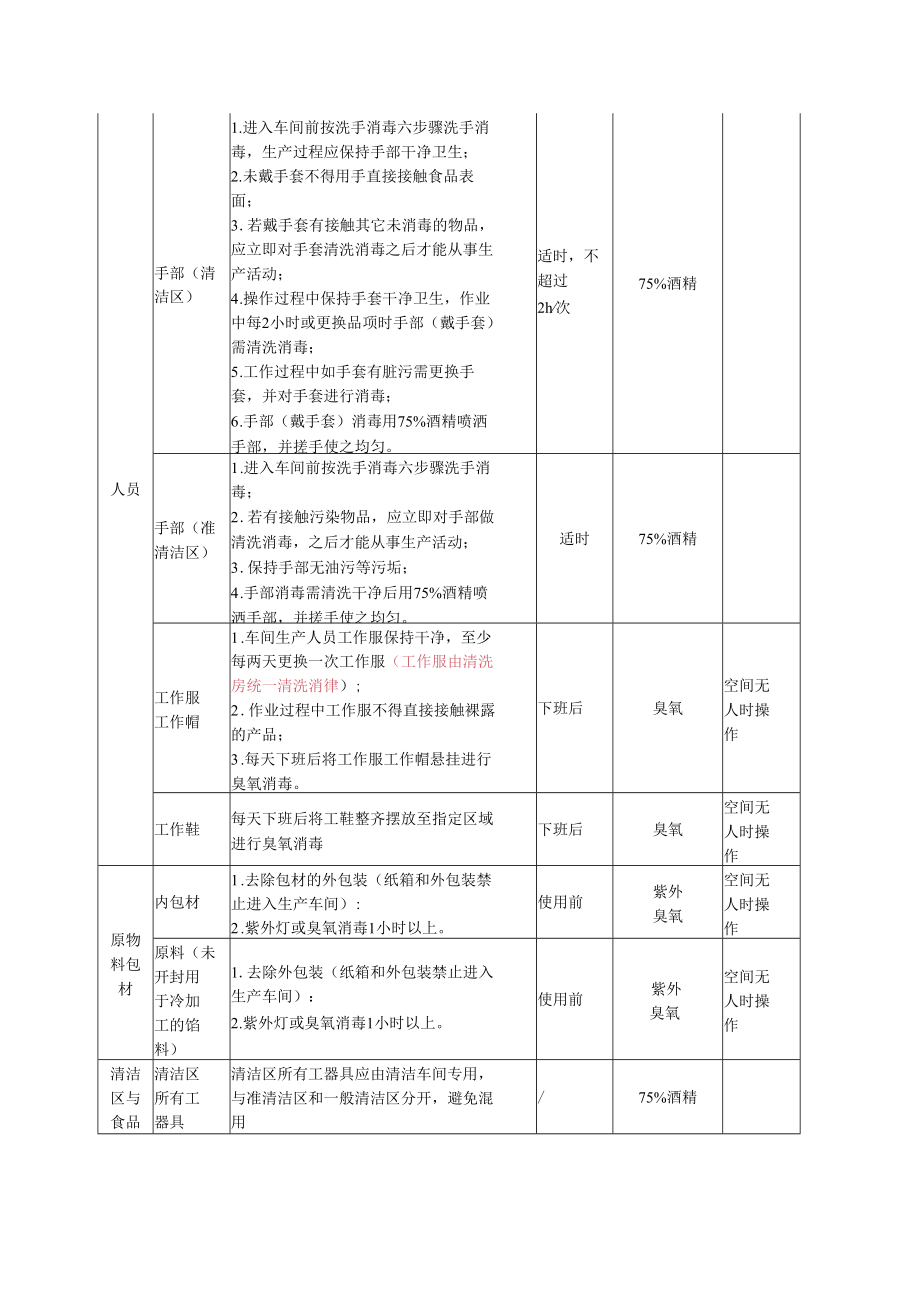 工厂清洗消毒管理制度.docx_第3页