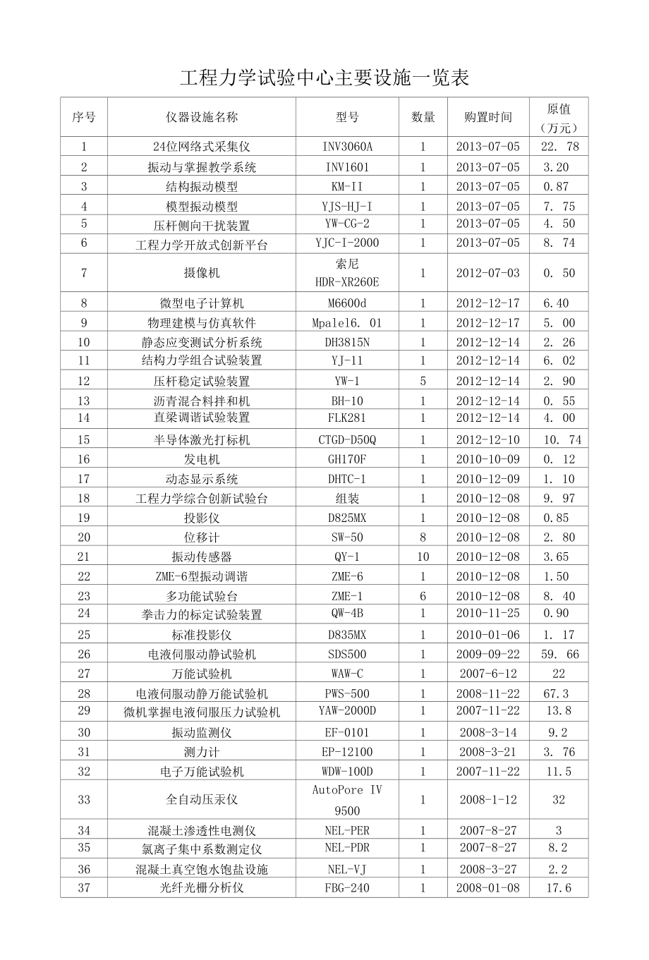 工程力学实验中心主要设备一览表.docx_第1页