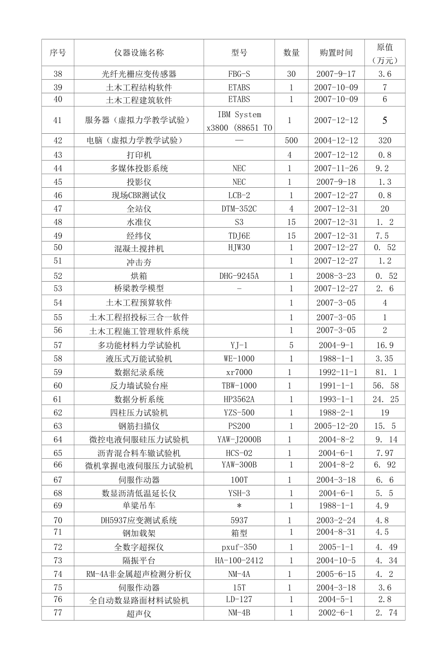 工程力学实验中心主要设备一览表.docx_第2页