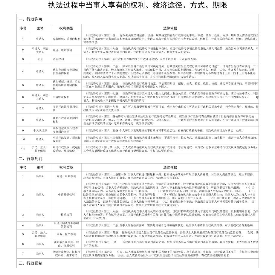 执法过程中当事人享有的权利、救济途径、方式、期限.docx_第1页