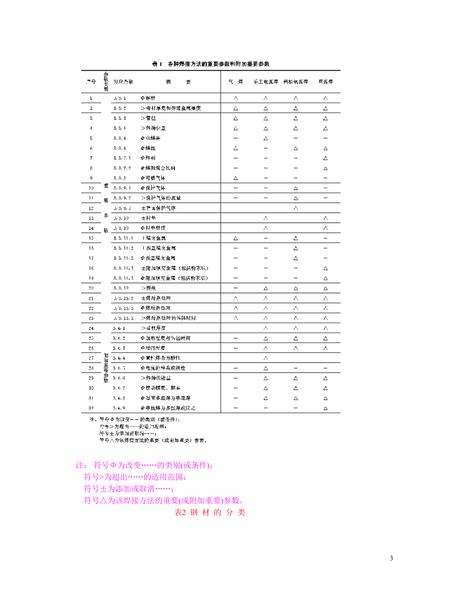 SD340-89 焊接工艺评定规程.doc_第3页