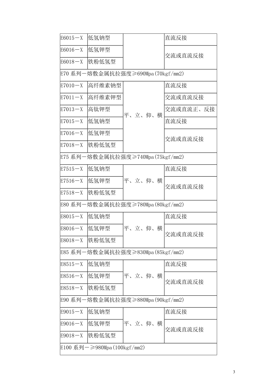 GB55118-1995低合金钢焊条.doc_第3页