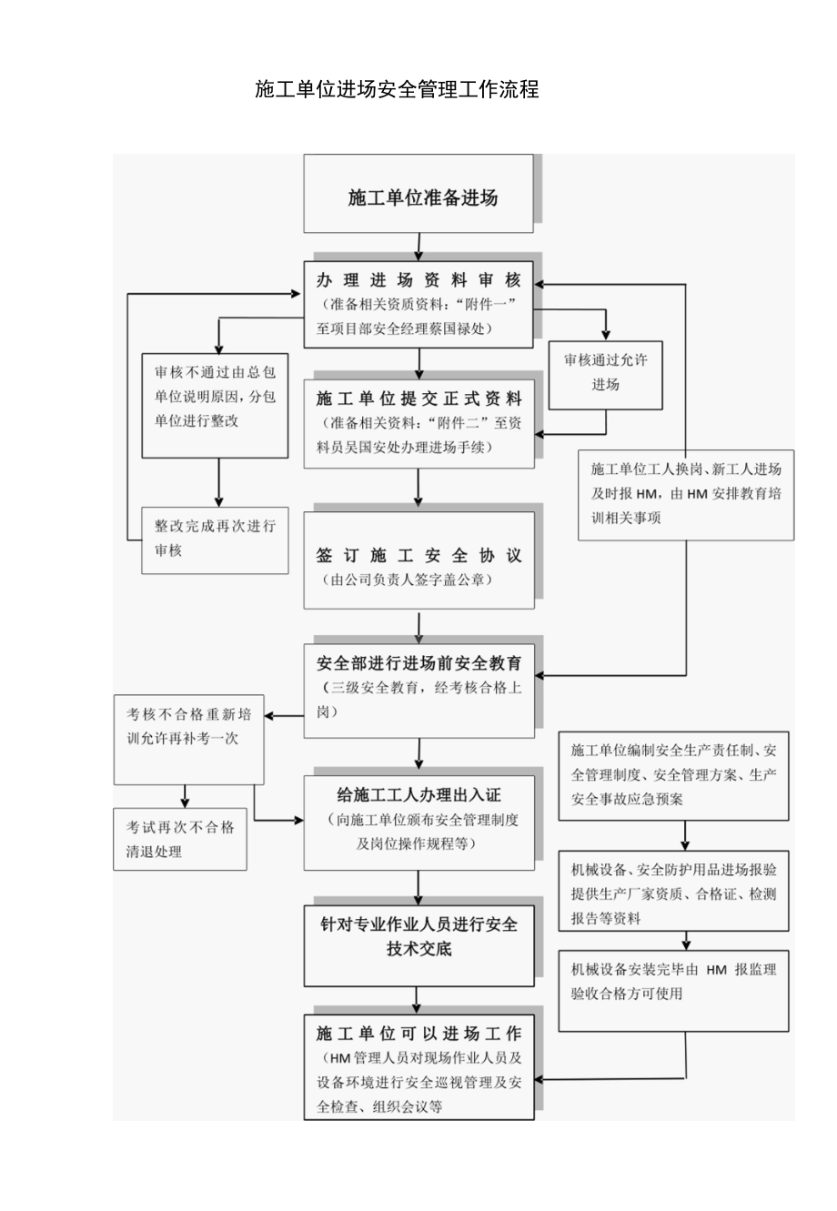 施工单位进场安全管理工作流程.docx_第1页