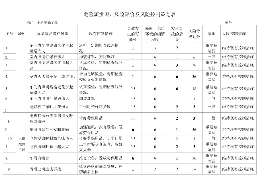 电机维修工段危险源辨识.docx_第1页