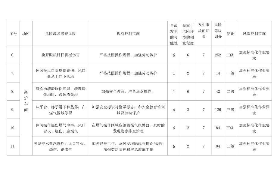 炼铁厂危险源辨识（已修改）.docx_第1页