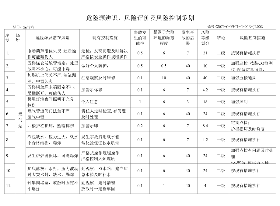 煤气站危险源.docx_第1页