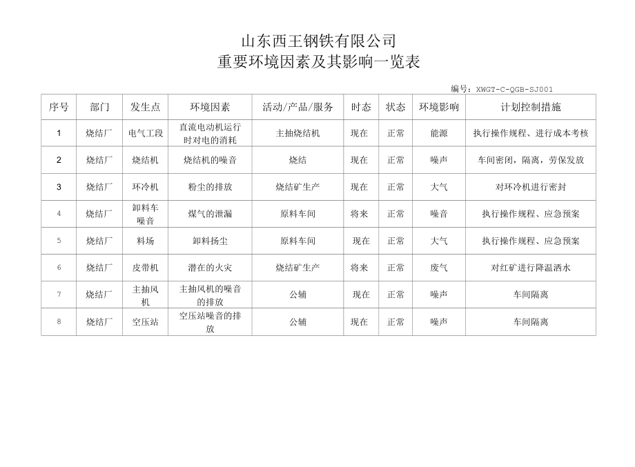 重要环境因素及其影响一览表.docx_第1页