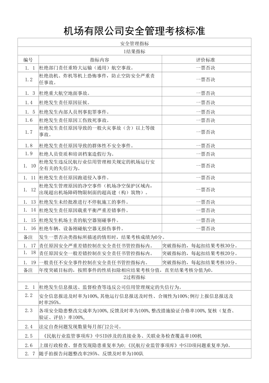 民航机场有限公司安全管理考核标准.docx_第1页